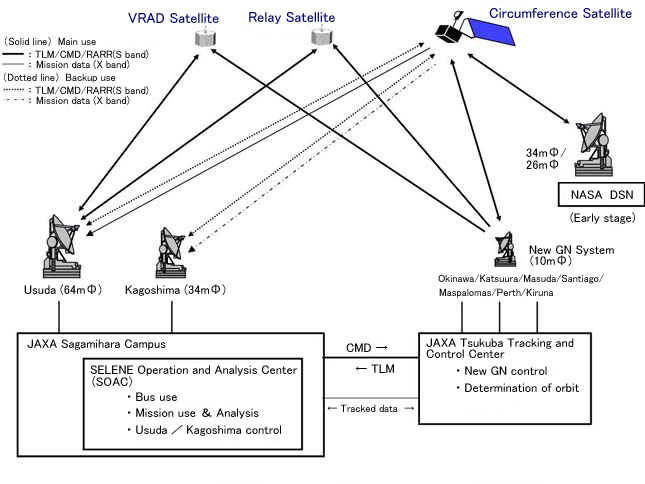 KAGUYA Terrestrial System Abridged General View