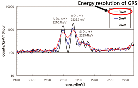 Evidence of water - A hydrogen peak is appeared if water exists on the moon.