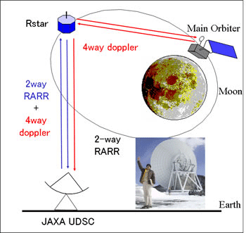 RSAT: 4way Doppler measurement by Relay satellite