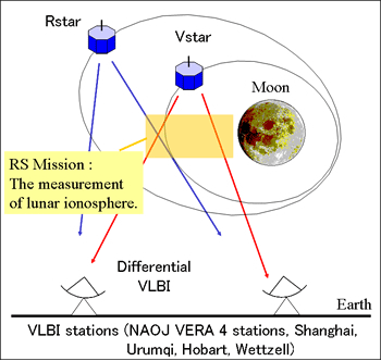 VRAD: Differential VLBI observation of radio sources RS: Observation of the lunar ionosphere