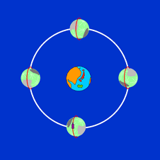「かぐや」の軌道、月と地球の１年の季節ごとの位置関係