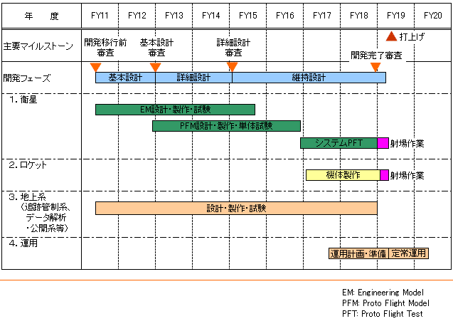 SELENEマイルストーン