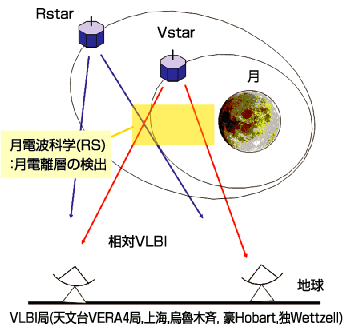 VRAD：衛星電波源の相対VLBI観測 RS：月電離層観測