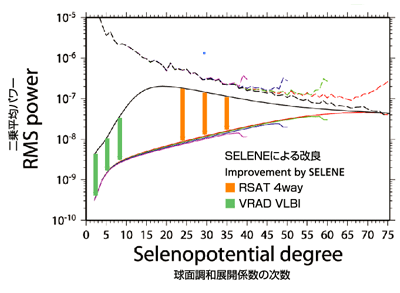 球面調和展開係数の次数