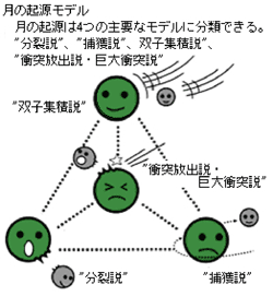 月の起源モデル